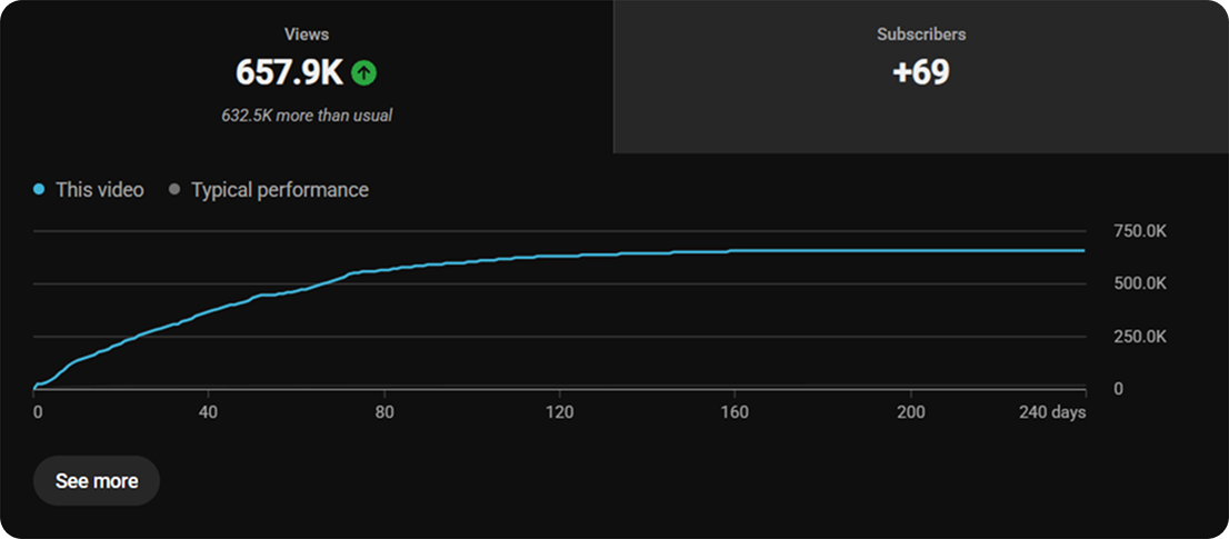 YouTube Analytics